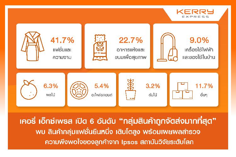 เคอรี่ เอ็กซ์เพรส เปิด 6 อันดับ “กลุ่มสินค้าถูกจัดส่งมากที่สุด”  พบ สินค้ากลุ่มแฟชั่นยืนหนึ่ง เติบโตสูง  พร้อมเผยผลสำรวจความพึงพอใจของลูกค้าจาก Ipsos สถาบันวิจัยระดับโลก